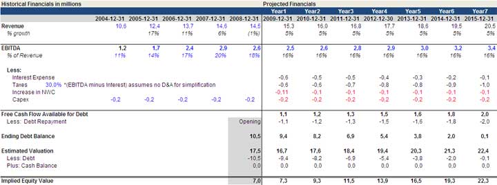 Leveraged Buyout Analysis